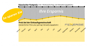 klassischer Festpreis und Einkaufsgemeinschaft im Vergleich zum Anzeigen der Ersparnis | Fennergie