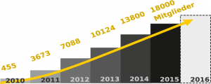 Mitgliederwachstum der Einkaufsgemeinschaft seit 2010 | Fennergie