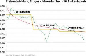 Preisentwicklung Strom-Grafik, zeigt den Jahresdurchschnitt Einkaufspreis | Fennergie