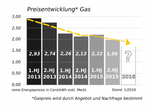 preisentwicklung-Gas, seit 2013 bis 2015. Gaspreis wird durch Angebot und Nachfrage bestimmt |Fennergie