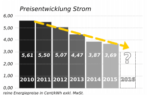 Preisentwicklung Strom ab dem Jahr 2010 Grafik Fennergie