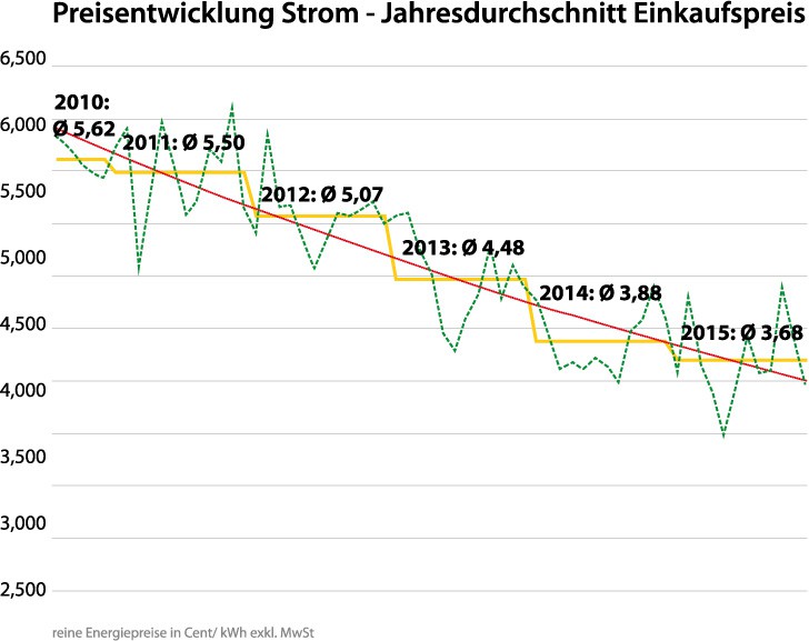 Preisentwicklung Strom-Grafik, zeigt den Jahresdurchschnitt Einkaufspreis | Fennergie