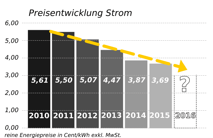 Preisentwicklung Strom seit dem Jahr 2010 bis 2015, reine Energiepreise in Cent/kWh Grafik Fennergie