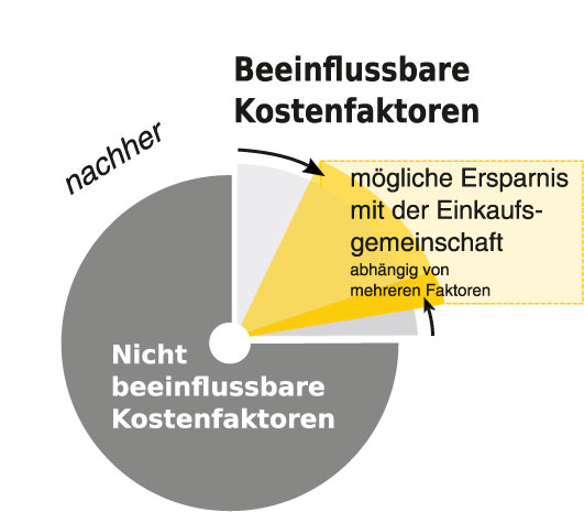 Preiszusammensetzung-nachher: Beeinflussbare Kostenfaktoren, mögliche Ersparnis mit der Einkaufsgemeinschaft (abhängig von mehreren Faktoren) | Fennergie