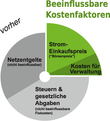 Preiszusammensetzung-vorher: Beeinflussbare Kostenfaktoren, Stromeinkaufspreis (Börsenpreis), Kosten für Verwaltung, Netzentgelte, Steuern und gesetzliche Abgaben (nicht beeinflussbare Fixkosten), Netzentgelte (nicht beeinflussbar) | Fennergie