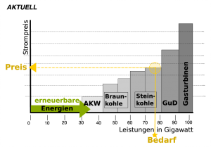 Grafik zur Meritorder aktuell