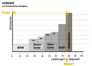 Grafik zur Meritorder ohne Einbeziehung von erneuerbaren Energien