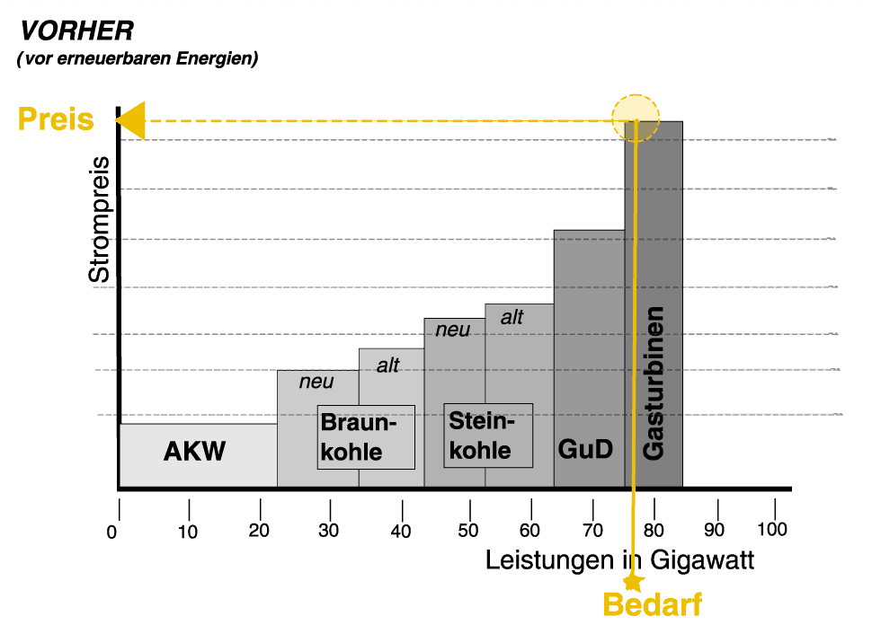 Die Meritorder vor erneuerbare Energien, Preis nach Bedarf (AKW, Braunkohle, Steinkohle, GuD, Gasturbinen) Leistungen in Gigawatt, Grafik ©2016 Fennergie